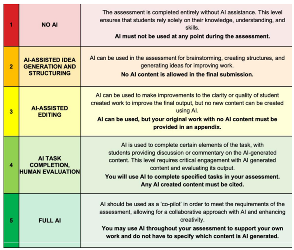 A red, yellow, and green scale indicates a ranking of no ai use to fully integrated AI use in assessments