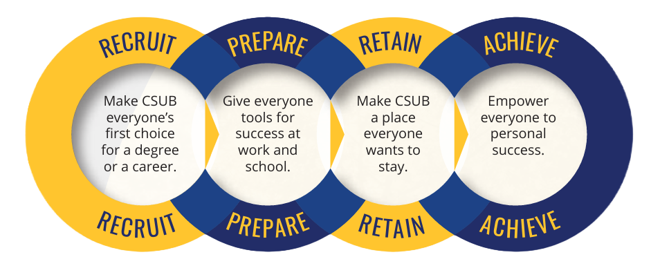 Strategic Pillars (Recruit, Prepare, Retain, and Achieve)