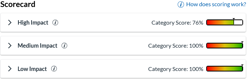Example of UDOIT scorecard showing a high impact category score of 76%, Medium impact score of 100% and Low impact score of 100%